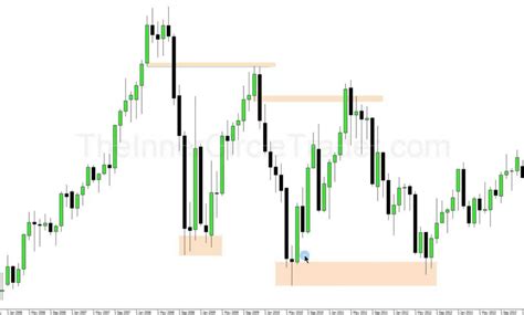 Image result for Order Flow and Order Block