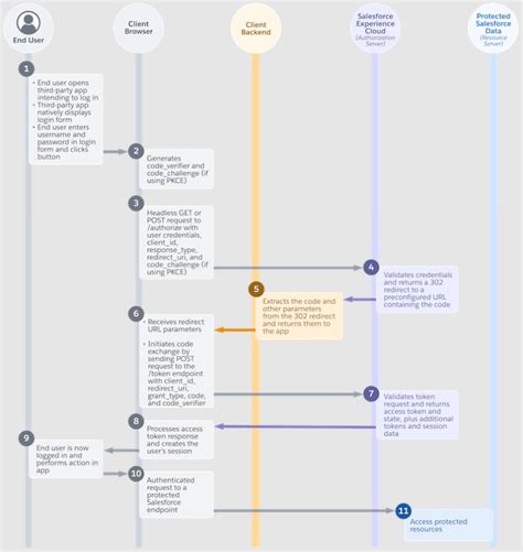 Image result for Authorization Code Flow