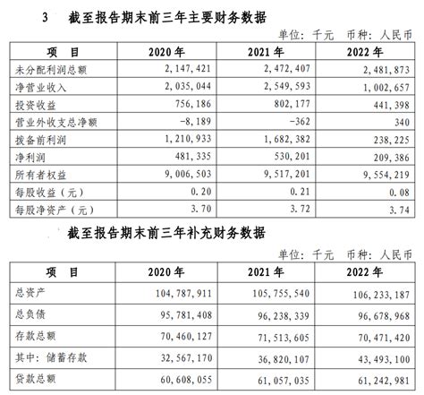 青海银行换届后首考：营收净利下滑超6成 投诉量激增1.8倍_腾讯新闻