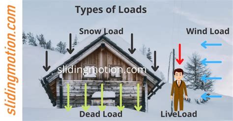 Image result for Stream Load Types