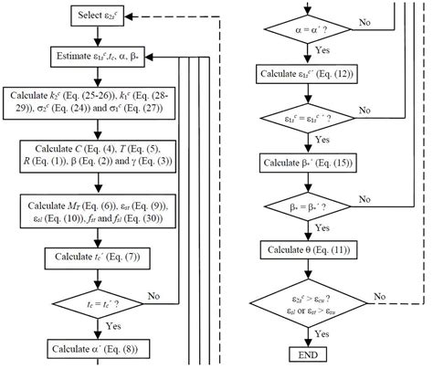 Modeling the Full Behavior of Reinforced Concrete Flanged Beams under Torsion