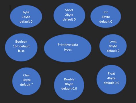 Data Types in Java Sample Programs 的图像结果