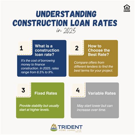 Construction Loan Rates 2025 Compare Interest Rates & Loan Types Today
