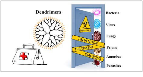 Dendrimers and Dendritic Materials: From Laboratory to Medical Practice ...