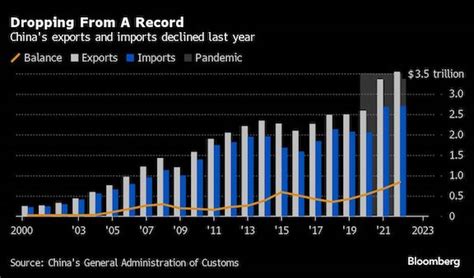 China Export Chart 的图像结果