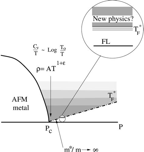 Image result for Critical Point Physics
