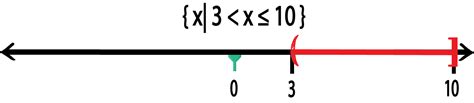 Image result for Time Interval Number Line