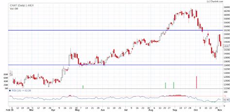 VFMDirect.in: CNX IT charts
