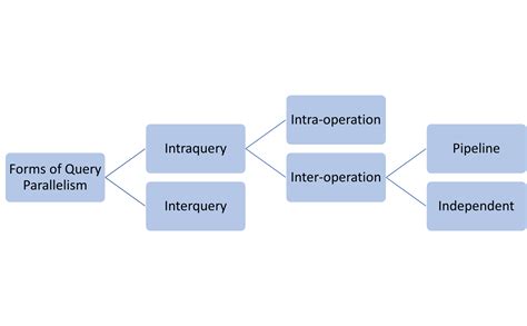 Parallel Query in Oracle 的图像结果