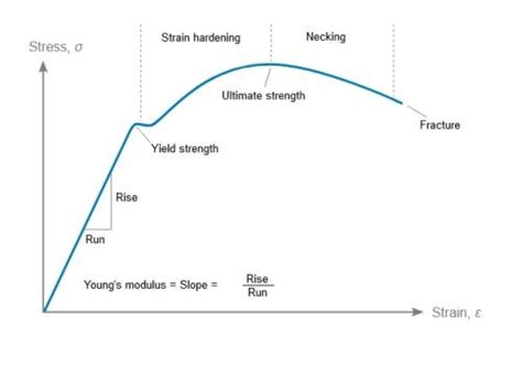 Image result for How to Find Yield Strength From Graph