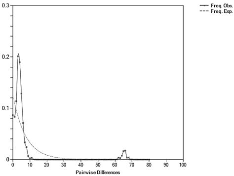 Unveiling Genetic Variation in the Seed Bug Spilostethus pandurus ...
