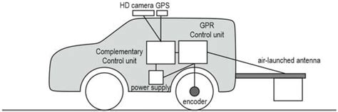 Signal Processing of GPR Data for Road Surveys