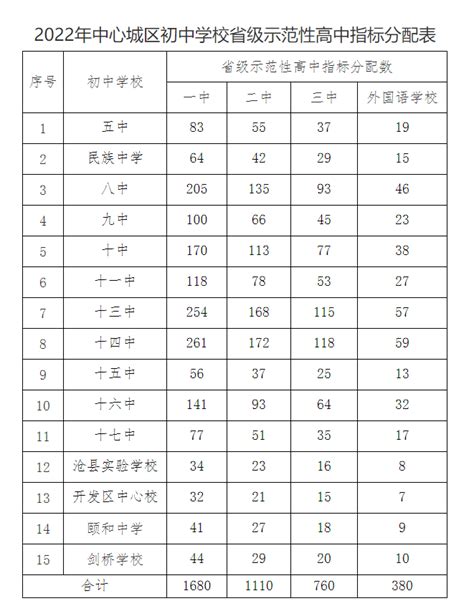 2023年河北沧州市普通高中招生计划