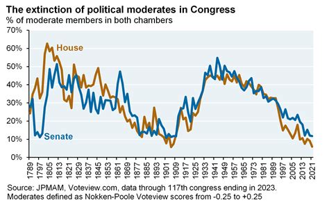 Political Moderates Definition