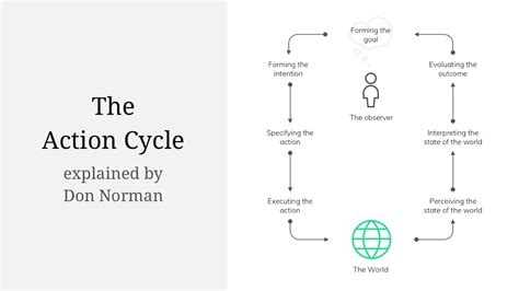 Image result for Action/Animation Cycle