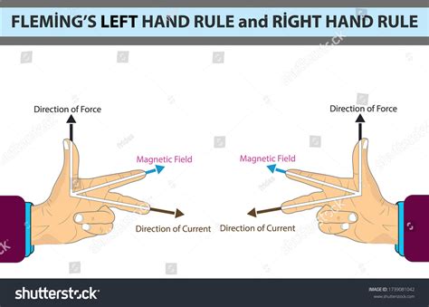 Physics Flemings Right Hand Rule Magnetic Stock Vector (Royalty Free ...