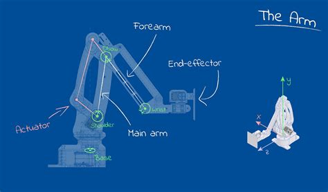 Image result for Python Robot Arm Control Simulation