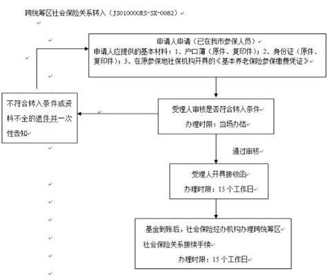 在惠州如何办理医保关系转移接续（附流程图）- 惠州本地宝