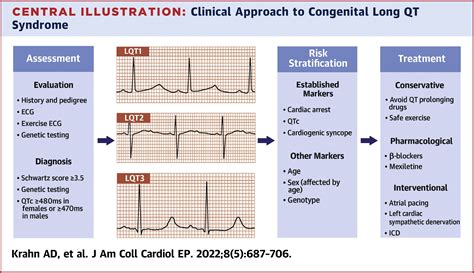 Congenital Long QT Syndrome | JACC: Clinical Electrophysiology