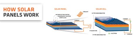 Image result for Solar Panels How They Work Simple