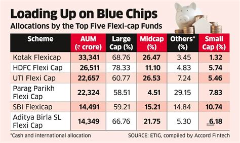 Flexi-cap funds: Flexi-cap funds may be turning into proxies of large ...