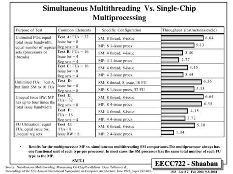 Image result for SMT and CMP Multithreading in Computer Architecture