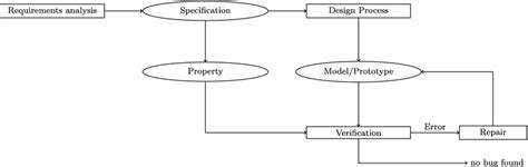 Image result for Automate Building Model Verification