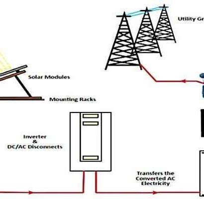 Image result for Connecting PV Systems to Grid Tutorial