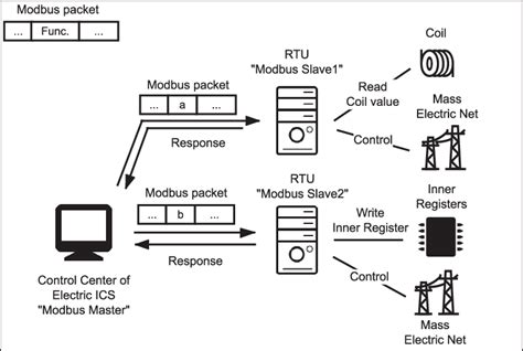 Image result for ICS Modbus Interface