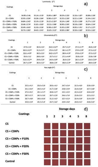 Coatings | Special Issue : Chitosan and Other Edible Coatings with ...