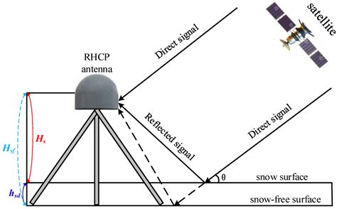 GNSS-IR Snow Depth Retrieval from Multi-GNSS and Multi-Frequency Data