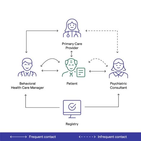 Image result for Collaborative Practice Model in Health Care System