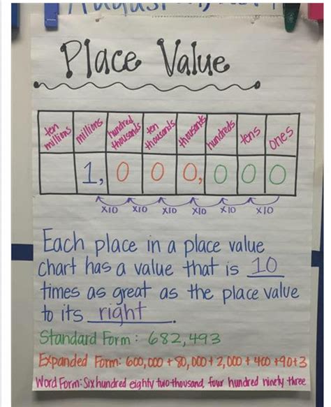 Anchor Chart For Place Value