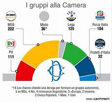 dei deputati gruppi parlamentari e senato ecco i gruppi parlamentari i numeri dei deputati gruppi parlamentari e senato ecco i gruppi parlamentari i numeri
