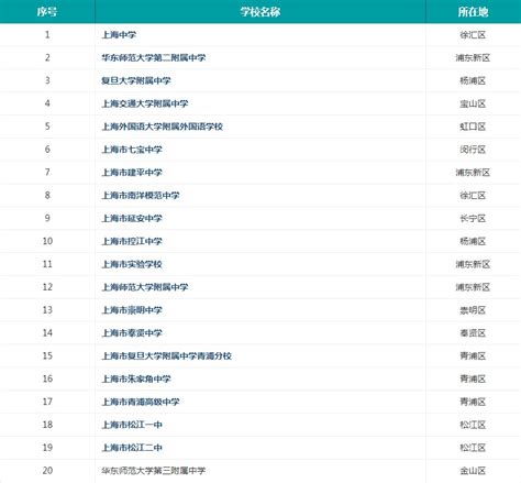 2022年上海市高中排名一览 哪些高中比较好_高三网