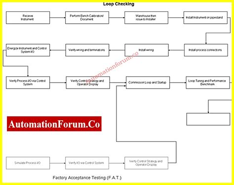 Loop Checking Procedure 的图像结果