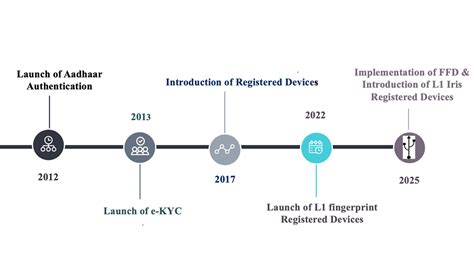 Biometric Devices - Unique Identification Authority of India ...
