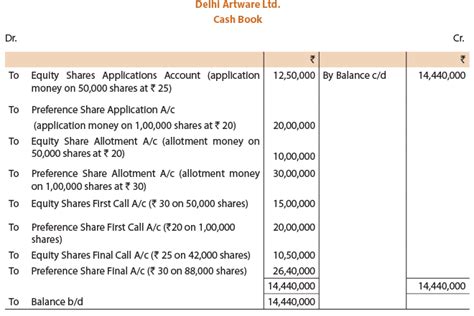 ICAI Notes 9.2 Issue, Forfeiture and Reissue of Shares - 1 - CA Foundation