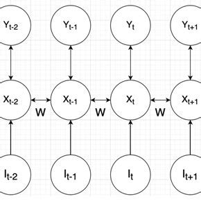 Image result for Recurrent Neural Network Basics and Classification