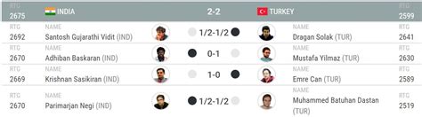 World Teams R06: Deadlock with Turkey - ChessBase India