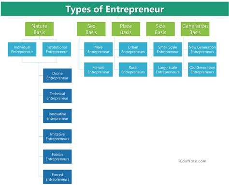 Entrepreneur Types 的图像结果