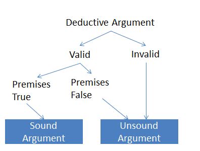 Deductive Valid Argument Example 的图像结果