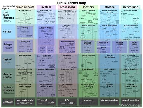 Image result for Linux Kernel Map