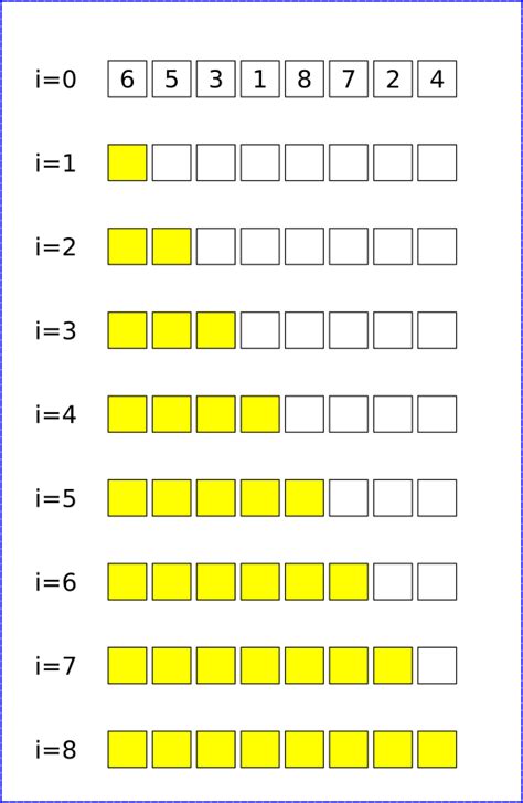 Tri Par Selection Algorithme 的图像结果