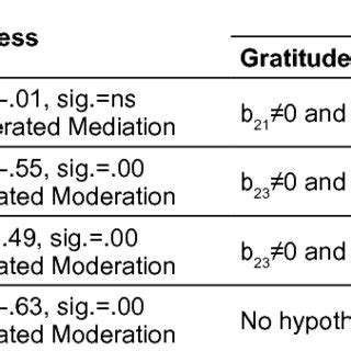 Image result for Moderation Mediation Table
