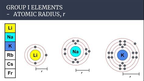 Group 1 (Alkali Metals) | Alkali metal, Physical properties, Physics