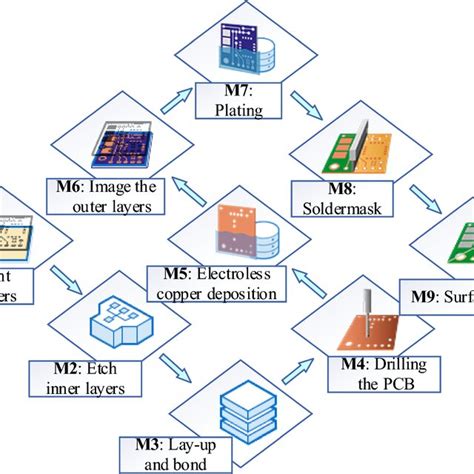 PCB Manufacturing Process Flow Chart 的图像结果