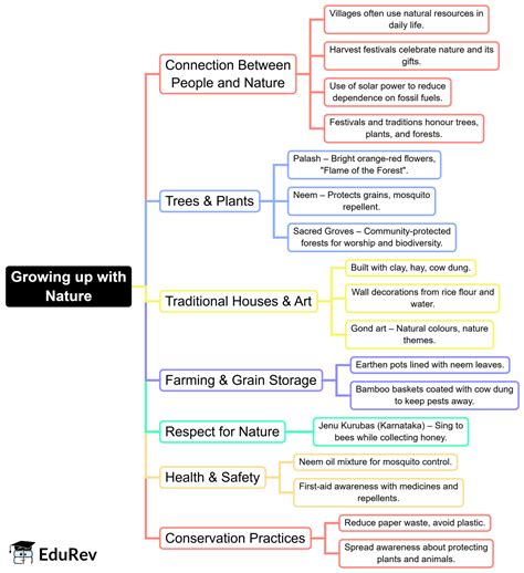 Class 4 EVS Mindmap Chapter 4 Growing up with Nature