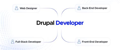 Drupal Theme Developer 的图像结果