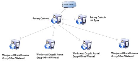 Image result for Server Configuration and Software Stack